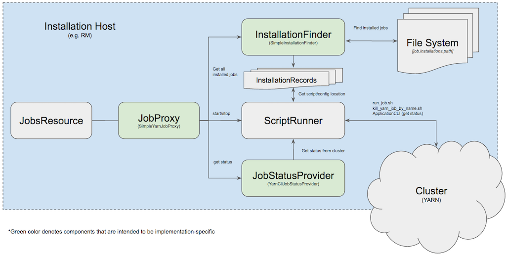 Jobs resource component diagram